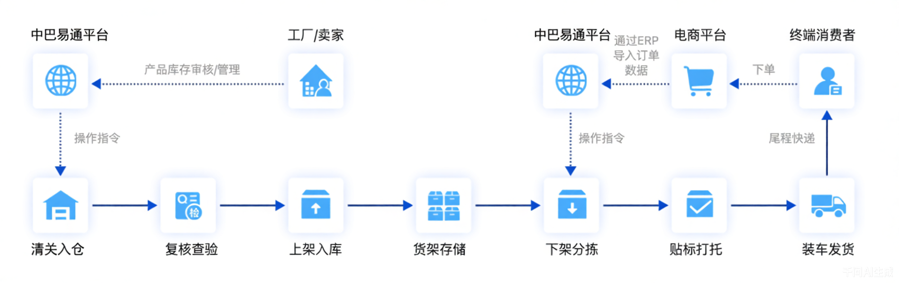端到端全链条服务