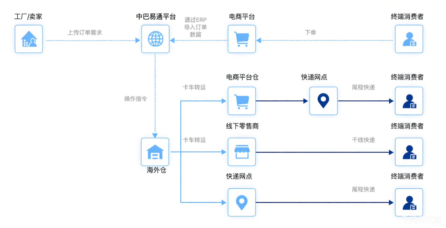 标准化物流配送流程